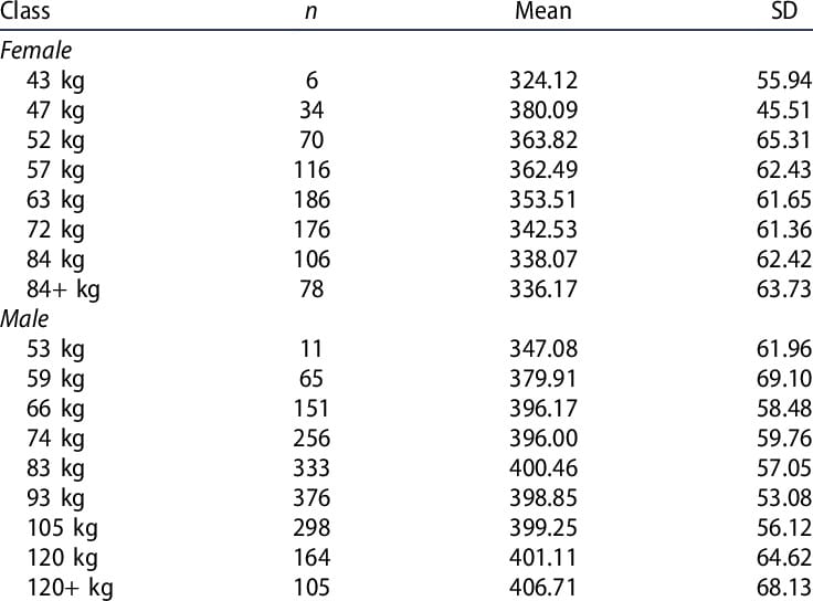 Wilks-score-by-gender-and-weight-class-frequency-mean-and-standard-deviation